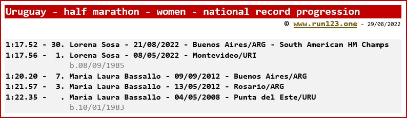 Uruguay - half marathon - women - national record progression