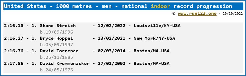 United States - 1000 metres - men - national indoor record progression