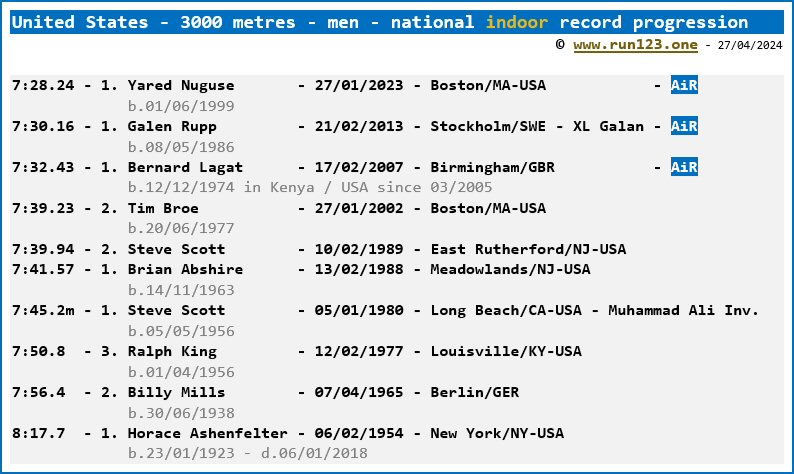 United States - 3000 metres - men - national indoor record progression