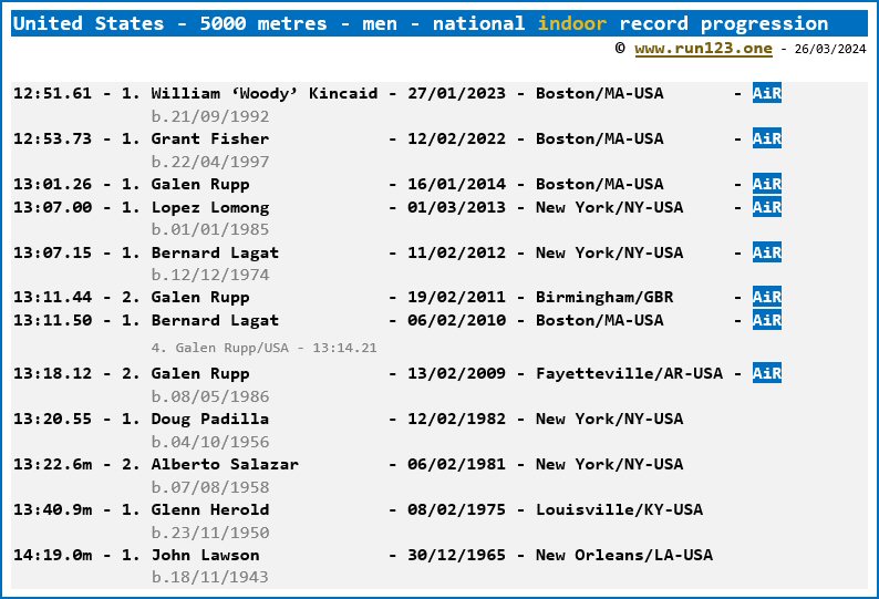 United States - 5000 metres - men - national indoor record progression - William 'Woody' Kincaid 