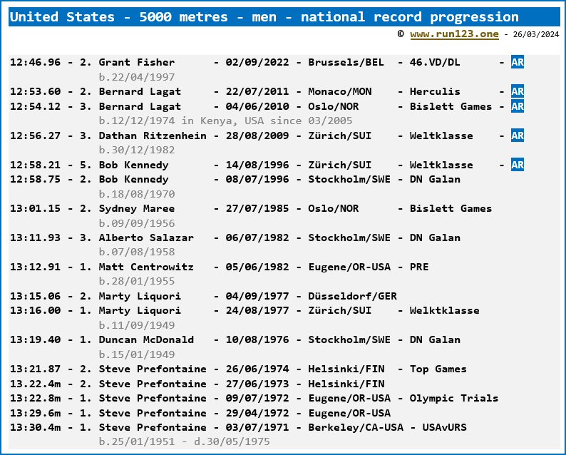 United States - 5000 metres - men - national record progression - Grant Fisher