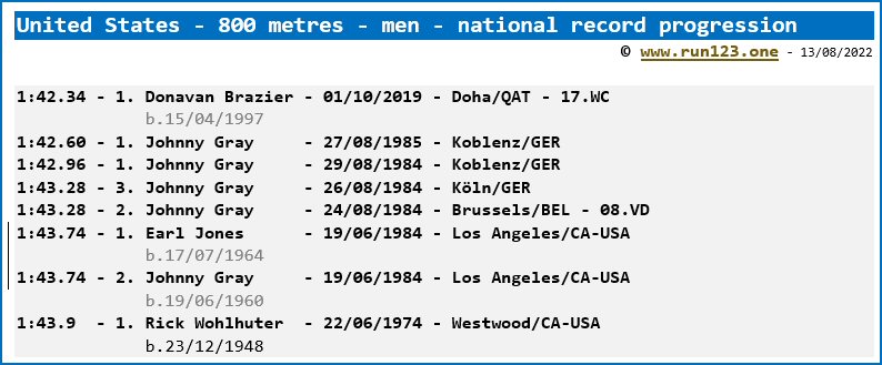 United States - 800 metres - men - national record progression