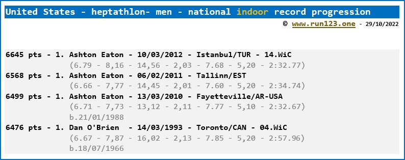 United States - heptathlon - men - national indoor record progression
