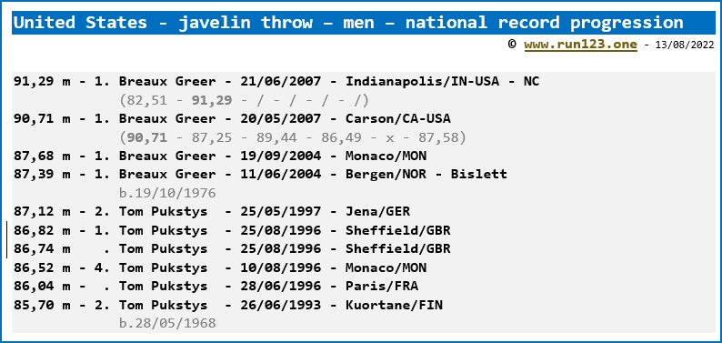 United States - javelin throw - men - national record progression