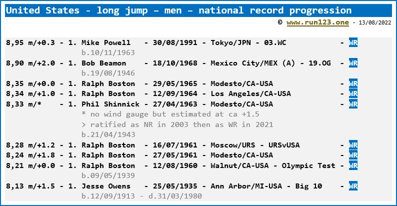 United States - long jump - men - national record progression