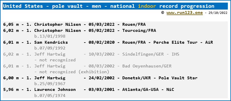 United States - pole vault - men - national indoor record progression