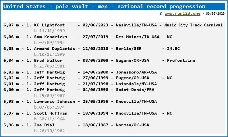 United States - pole vault - men - national record progression - KC Lightfoot