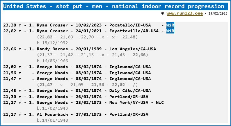 United States - shot put - men - national indoor record progression