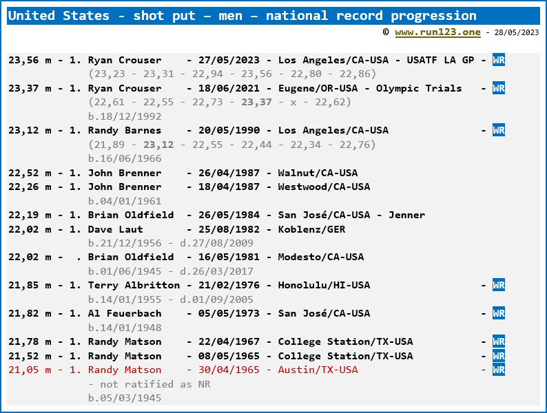 United States - shot put - men - national record progression - Ryan Crouser