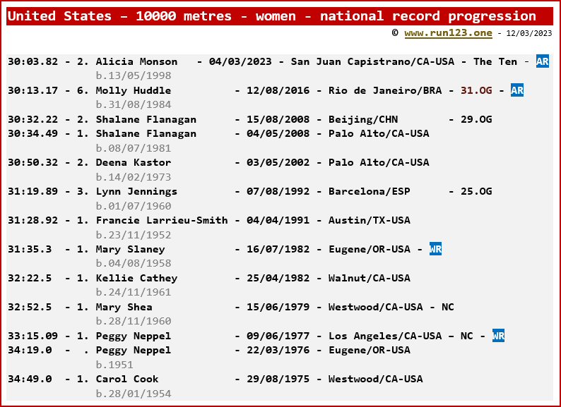 National record progression - 10000 metres - women - United States