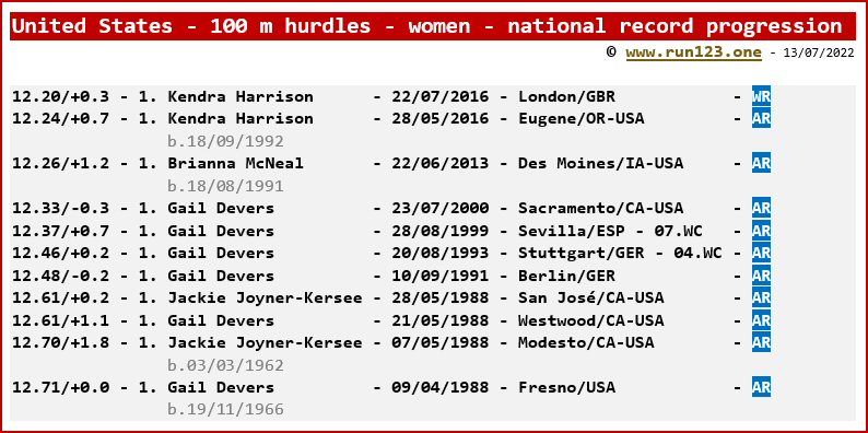 National record progression - 100 metres hurdles - women - United States