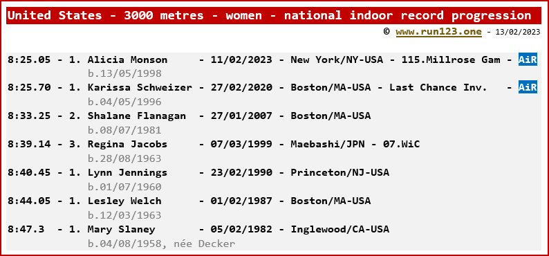 United States - 3000 metres - women - national indoor record progression - Alicia Monson