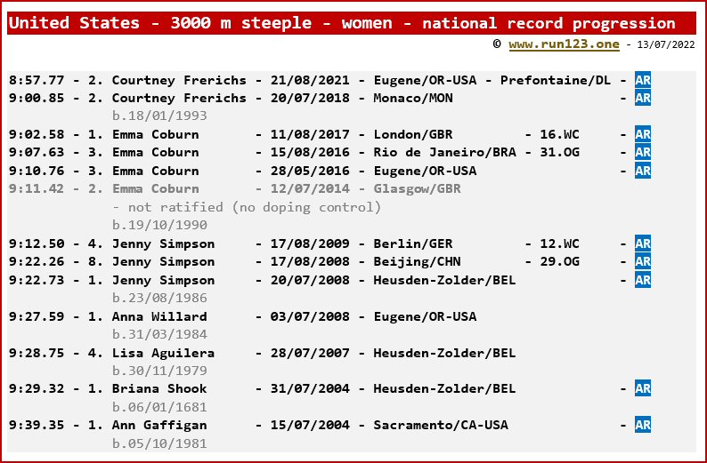 National record progression - 3000 metres steeple - women - United States