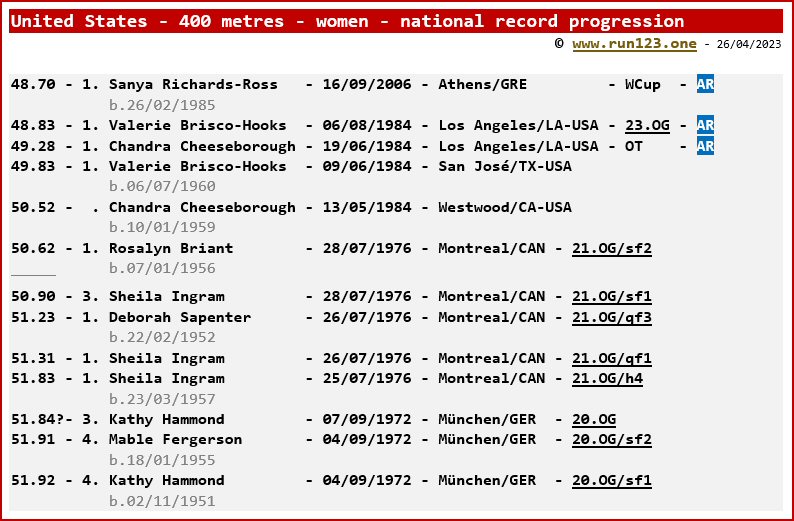 United States - 400 metres - women - national record progression - Sanya Richards-Ross