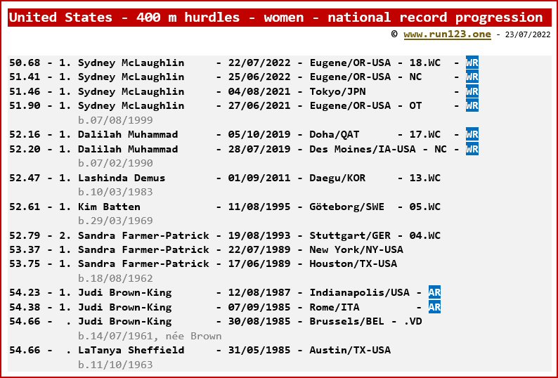 National record progression - 400 metres hurdles - women - United States
