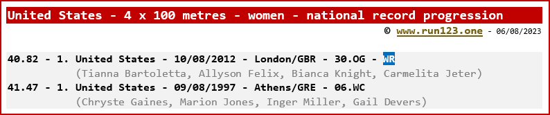 United States - 100 metres - women - national record progression