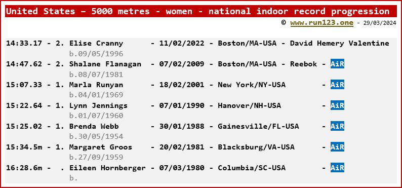 United States - 5000 metres - women - national indoor record progression - Elise Cranny