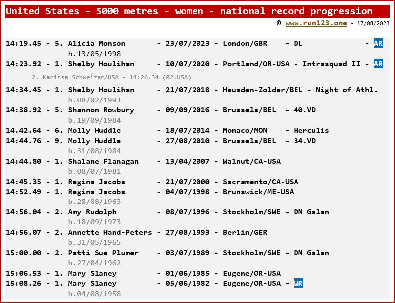 National record progression - 5000 metres - women - United States - Alicia Monson