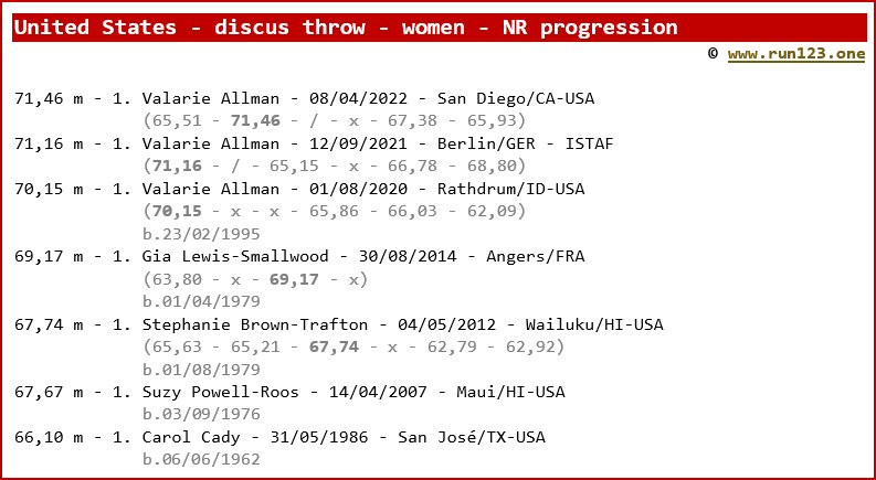 National record progression - discus throw - women - United States