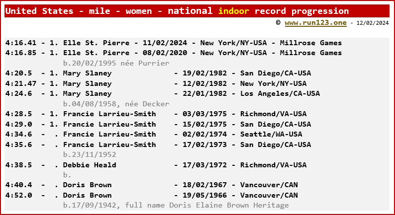 United States - mile - women - national indoor record progression - Elle St. Pierre
