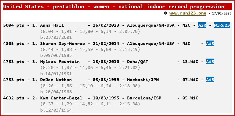 United States - pentathlon - women - national indoor record progression - Anna Hall