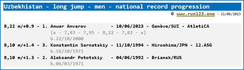 Uzbekhistan - long jump - men - national record progression - Anwar Anvarov