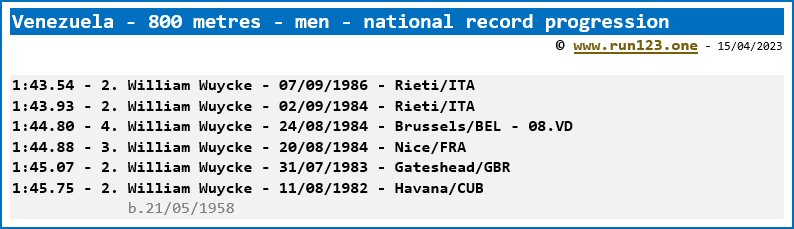 Venezuela - 800 metres - men - national record progression - William Wuycke