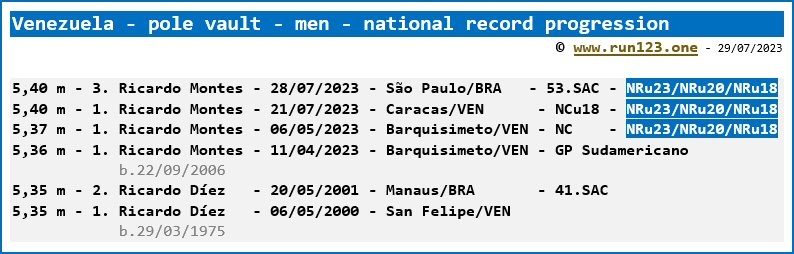 Venezuela - pole vault - men - national record progression - Ricardo Montes