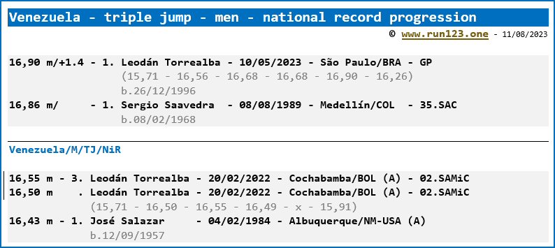 Venezuela - triple jump - men - national record progression - Leodn Torrealba