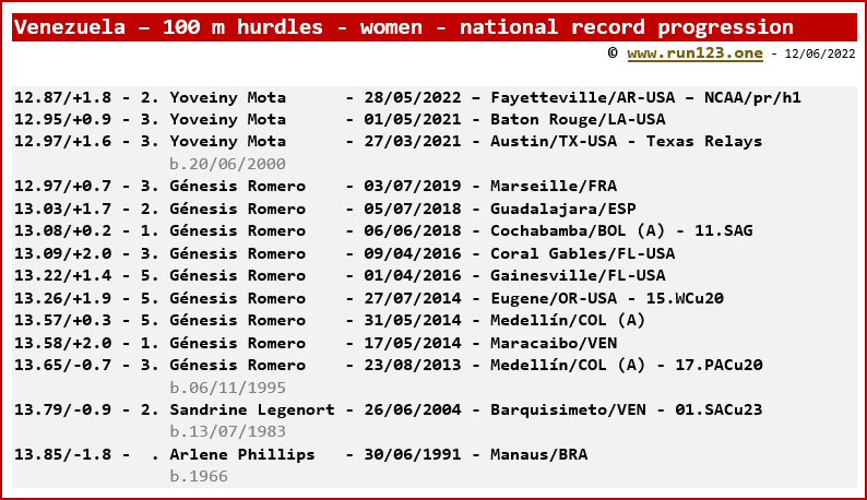 Venezuela - 100 metres hurdles - women - national record progression