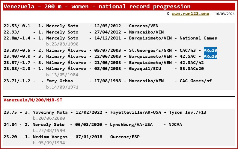 Venezuela - 200 metres - women - national record progression - Nercely Soto / Yoveinny Mota