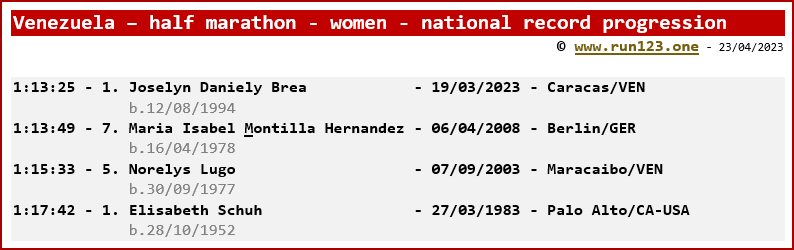 Venezuela - half marathon - women - national record progression - Joselyn Daniely Brea
