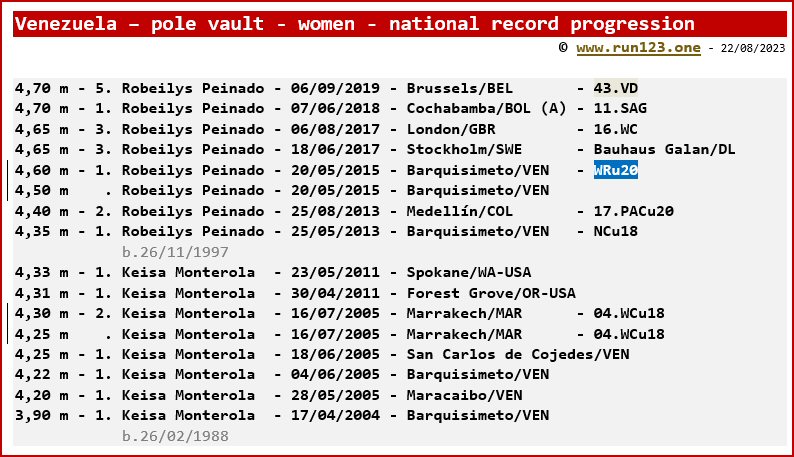 Venezuela - pole vault - women - national record progression - Robeilys Peinado