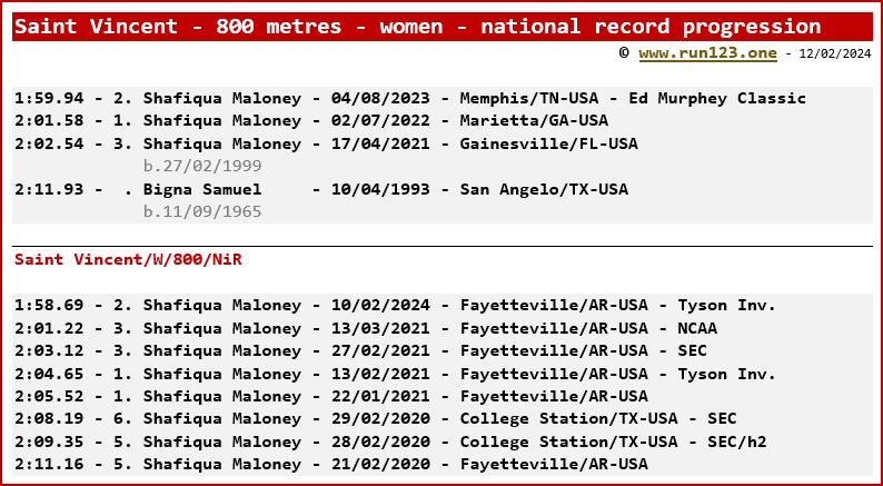 Saint-Vincent - 800 metres - women - national record progression - Shafiqua Maloney
