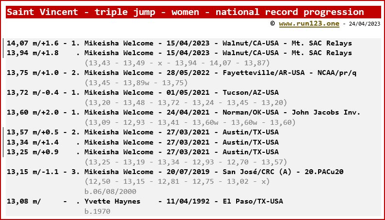 Saint-Vincent - triple jump - women - national record progression - Mikeisha Welcome 
