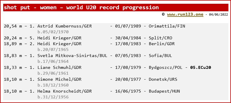 World record U20 progression - shot put - women