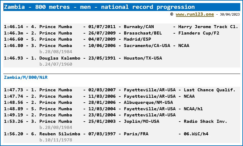 Zambia - 800 metres - men - national record progression - Prince Mumba