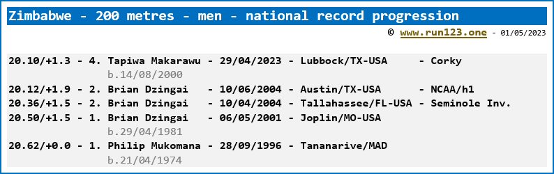 Zimbabwe - 200 metres - men - national record progression - Tapiwa Makarawu